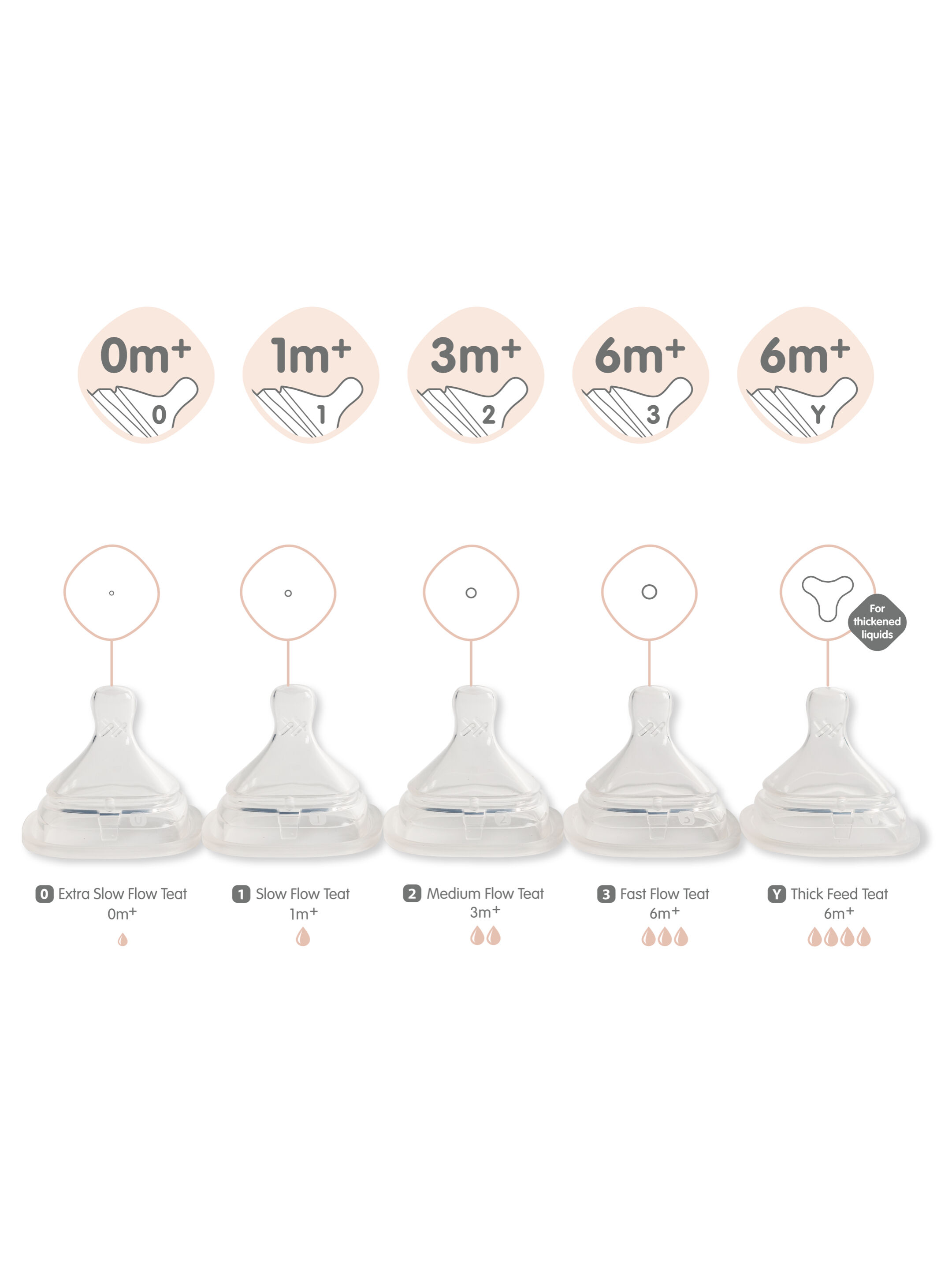 مجموعة حلمات بطيئة التدفق للأطفال من عمر شهر إلى 3 شهور من هيجن - قطعتان image number 3